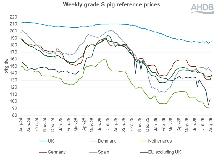 A line graph showing EU grade S pig prices from 4 August 2024 to 9 August 2026.